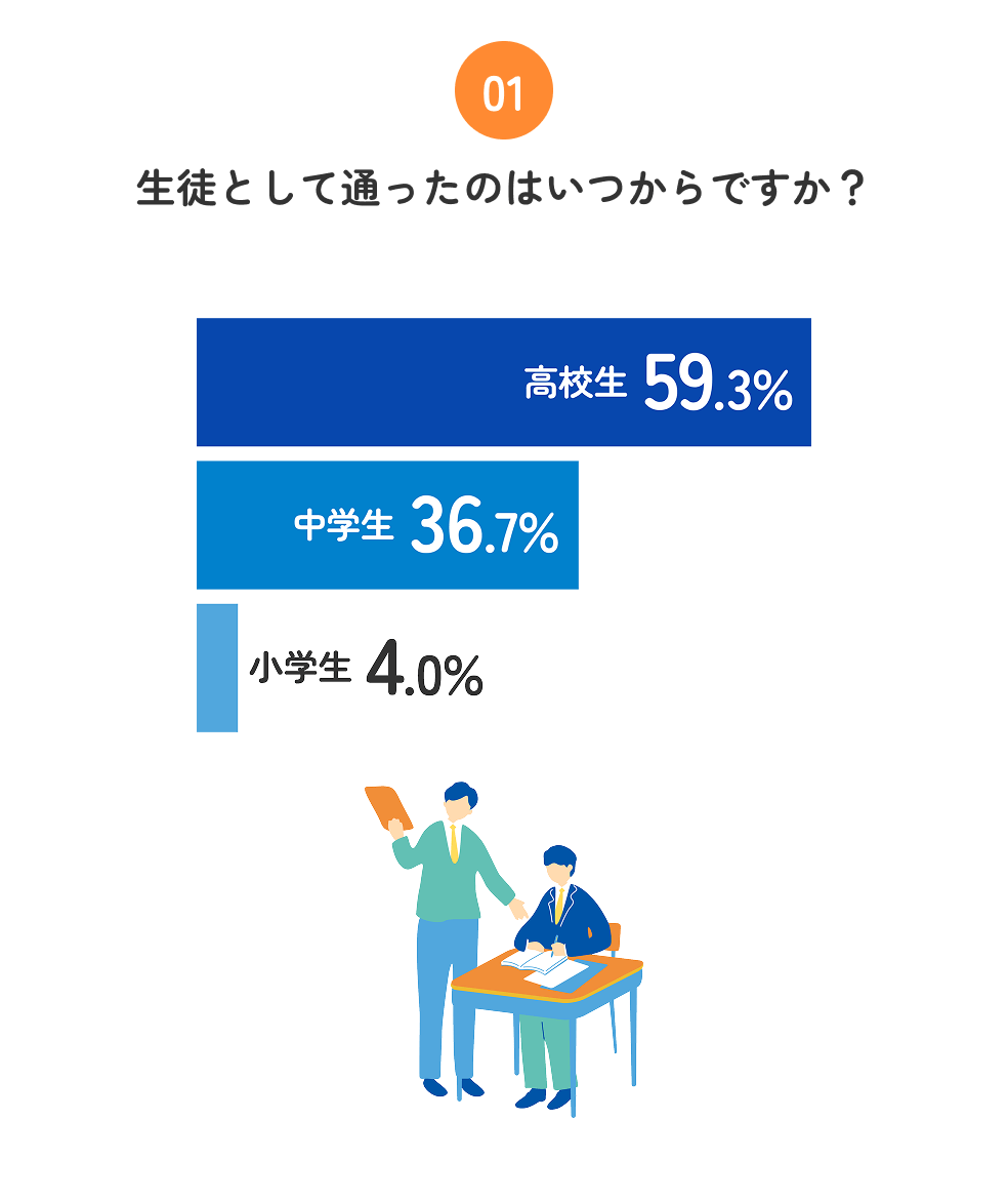 「生徒として通ったのはいつからですか？」という質問に対する棒グラフ。「高校生から」が59.3%、「中学生から」が36.7%、「小学生から」が4.0%。