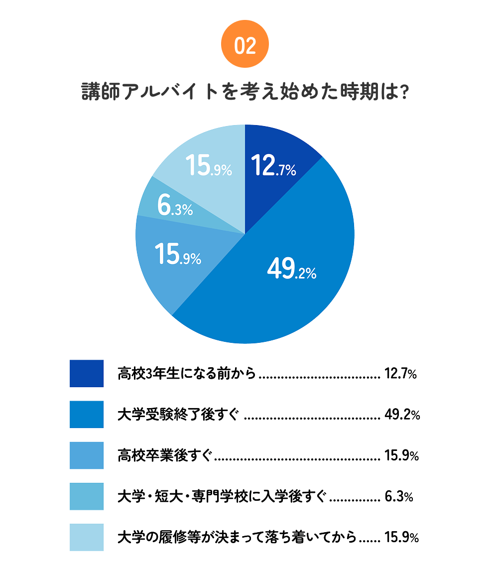 「講師アルバイトを考え始めた時期は？」という質問に対する円グラフ。最も多いのは「受験終了後すぐ」の49.2%、次いで「高校卒業後すぐ」と「大学の履修等が決まって落ち着いてから」がそれぞれ15.9%、以下「高校3年生になる前から」12.7%、「大学・短大・専門学校に入学後すぐ」6.3%。