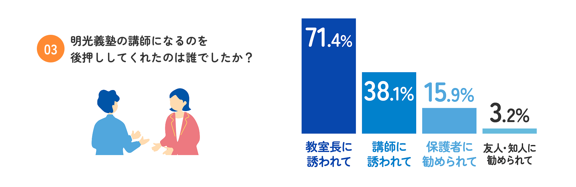 「明光義塾の講師になるのを後押ししてくれたのは誰でしたか？」という質問に対する結果を示す棒グラフ。「教室長に誘われて」が71.4%で最多、次いで「講師に誘われて」38.1%、「保護者に勧められて」15.9%、「友人・知人に勧められて」3.2%。