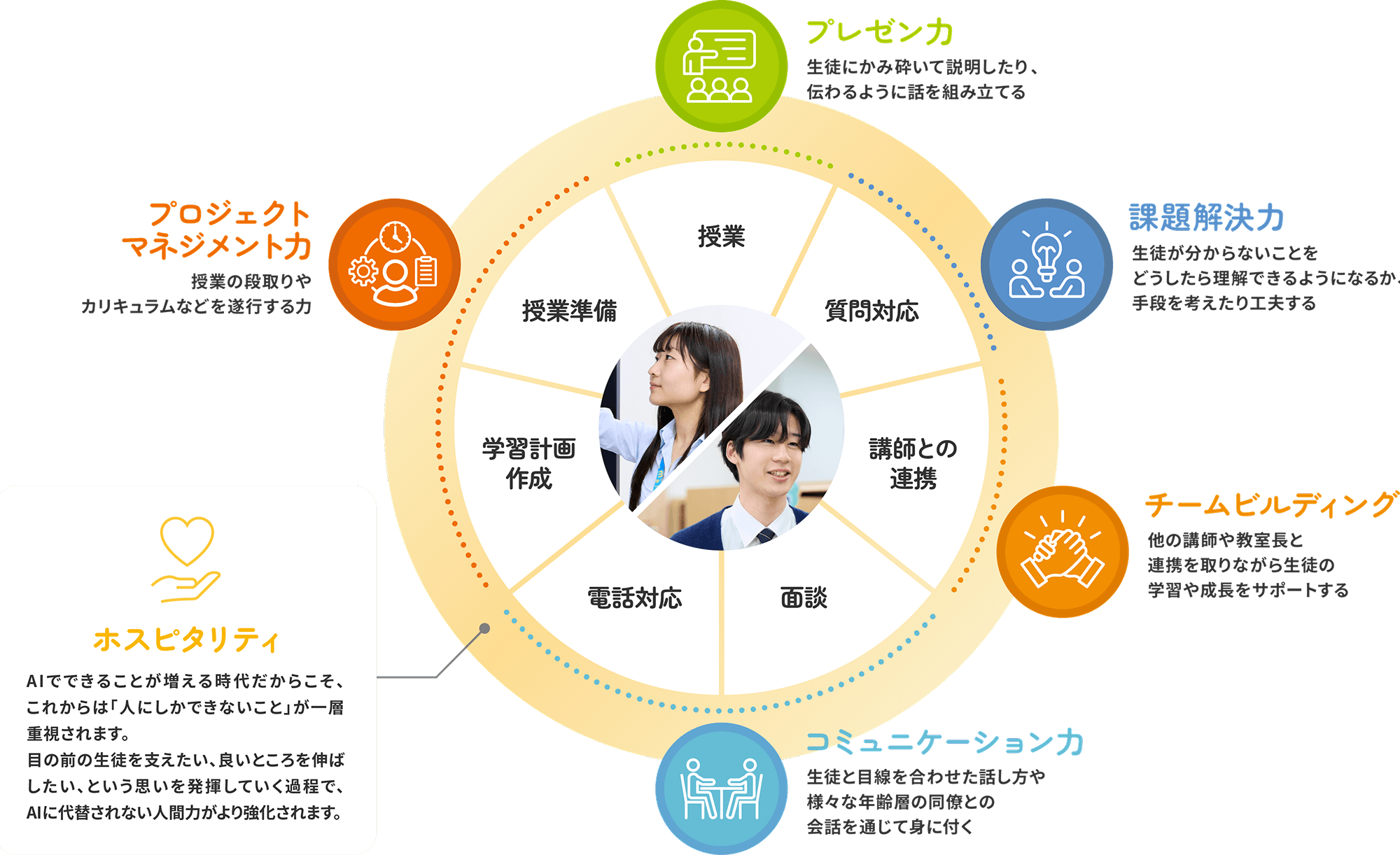 ⚫︎プレゼンカ：生徒にかみ砕いて説明したり、伝わるように話を組み立てる｜⚫︎課題解決力：生徒が分からないことをどうしたら理解できるようになるか、手段を考えたり工夫する｜⚫︎チームビルディング：他の講師や教室長と連携を取りながら生徒の学習や成長をサポートする｜⚫︎コミュニケーションカ：生徒と目線を合わせた話し方や様々な年齢層の同僚との会話を通じて身に付く｜⚫︎プロジェクトマネジメントカ：授業の段取りやカリキュラムなどを遂行する力｜⚫︎ホスピタリティ：AIでできることが増える時代だからこそ、これからは「人にしかできないこと」が一層重視されます。目の前の生徒を支えたい、良いところを伸ば したい、という思いを発揮していく過程で、AIに代替されない人間力がより強化されます。