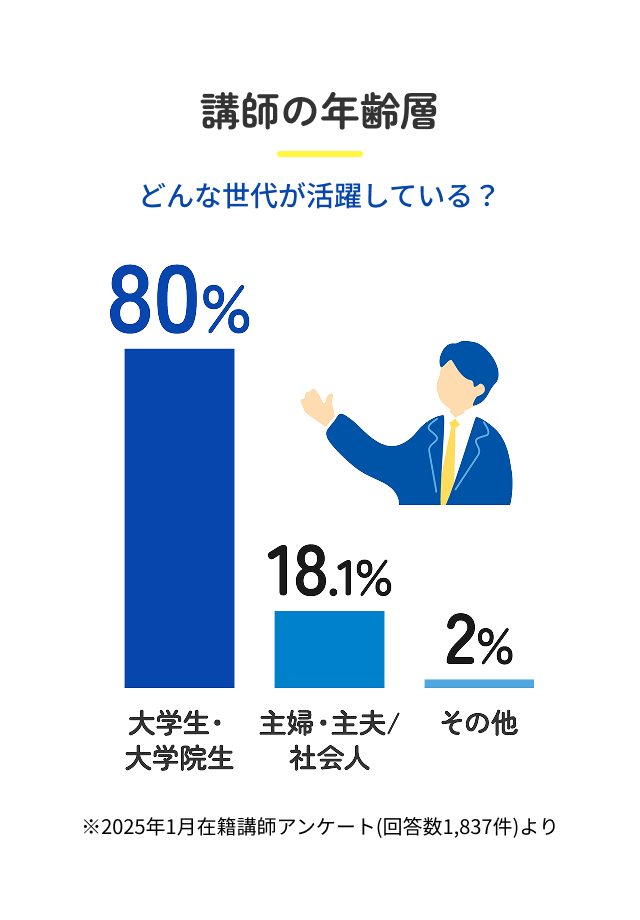 講師の年齢層に関するグラフ。大学生・大学院生が80%、主婦・主夫／社会人が18.1%、その他が2%。2025年1月在籍講師アンケート（回答数1,837件）によるデータ。