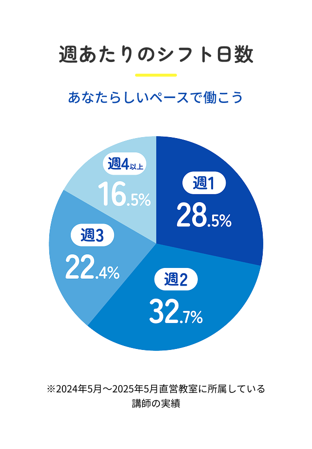 週あたりのシフト日数に関する円グラフ。週1日勤務が28.5%、週2日が32.7%、週3日が22.4%、週4日以上が16.5%。2024年5月〜2025年5月に直営教室に所属していた講師の実績に基づくデータ。