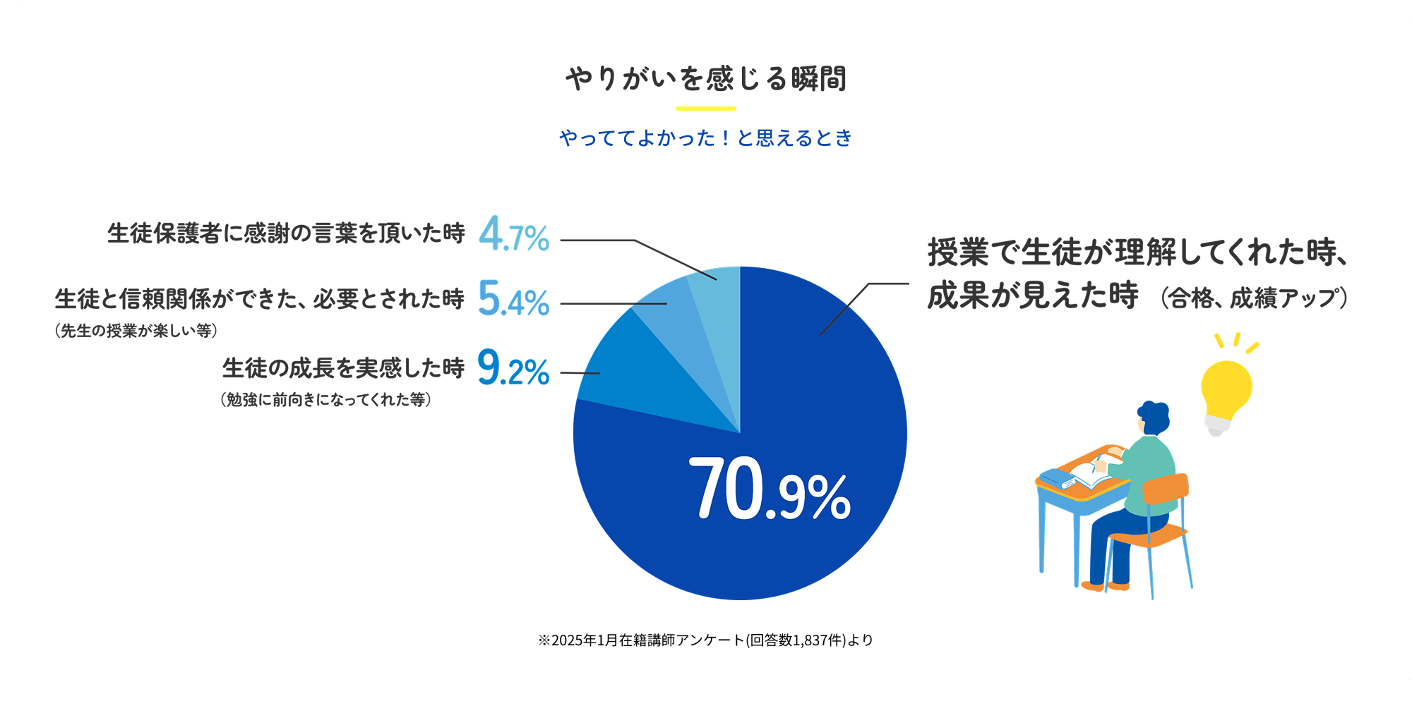 講師がやりがいを感じる瞬間に関する円グラフ。『授業で生徒が理解してくれた時、成果が見えた時（合格、成績アップ）』が70.9%、『生徒の成長を実感した時（勉強に前向きになってくれた等）』が9.2%、『生徒と信頼関係ができ、必要とされた時』が5.4%、『生徒保護者に感謝の言葉を頂いた時』が4.7%。2025年1月在籍講師アンケート（回答数1,837件）による。