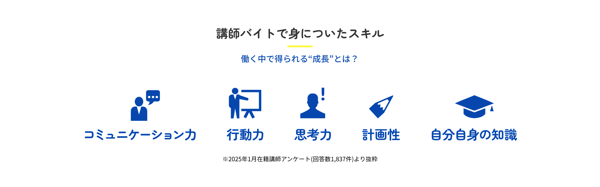 講師バイトで身についたスキルに関する図。得られる成長として、コミュニケーション力、行動力、思考力、計画性、自分自身の知識が挙げられている。2025年1月在籍講師アンケート（回答数1,837件）より抜粋。