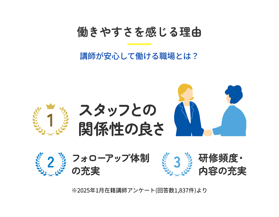 講師が安心して働ける職場に関する調査結果。働きやすさを感じる理由として、1位『教室長との関係性の良さ』、2位『フォローアップ体制の充実』、3位『研修頻度・内容の充実』が挙げられている。2025年1月在籍講師アンケート（回答数1,837件）より。