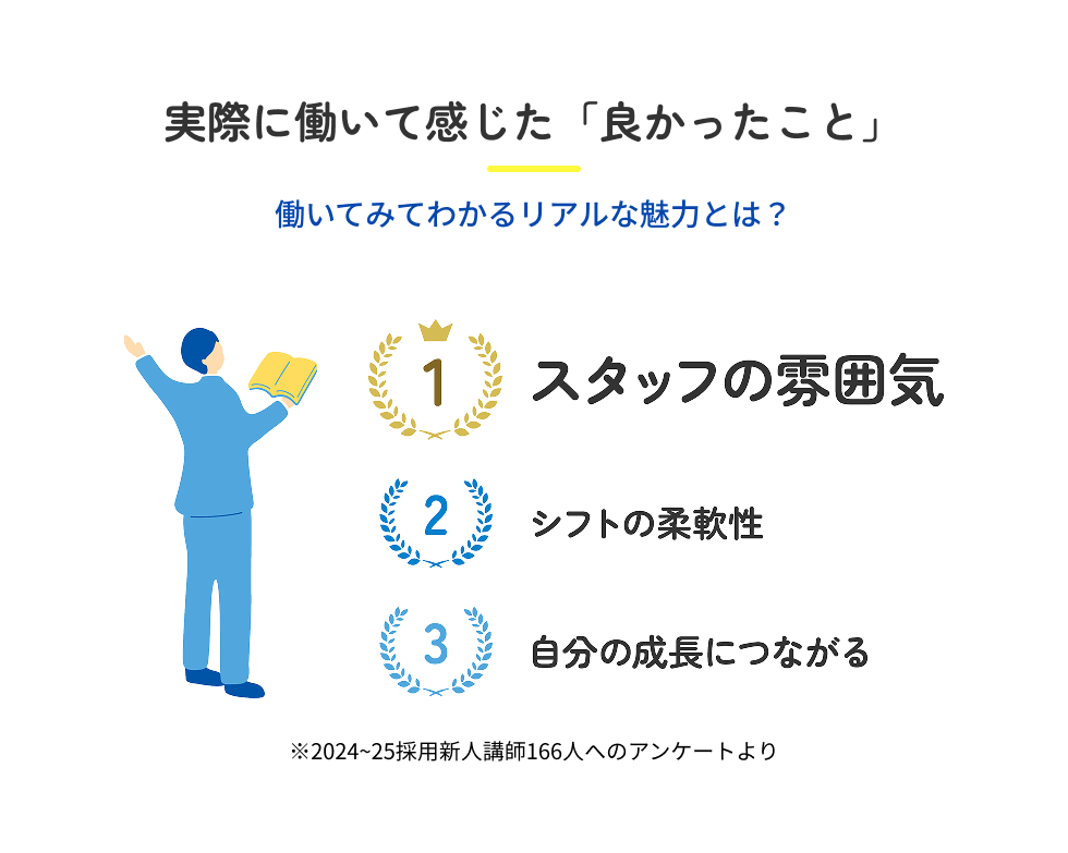 講師が実際に働いて感じた良かったこと。1位は『スタッフの雰囲気』、2位は『シフトの柔軟性』、3位は『自分の成長につながる』。2024〜2025年採用の新人講師166人へのアンケートより。