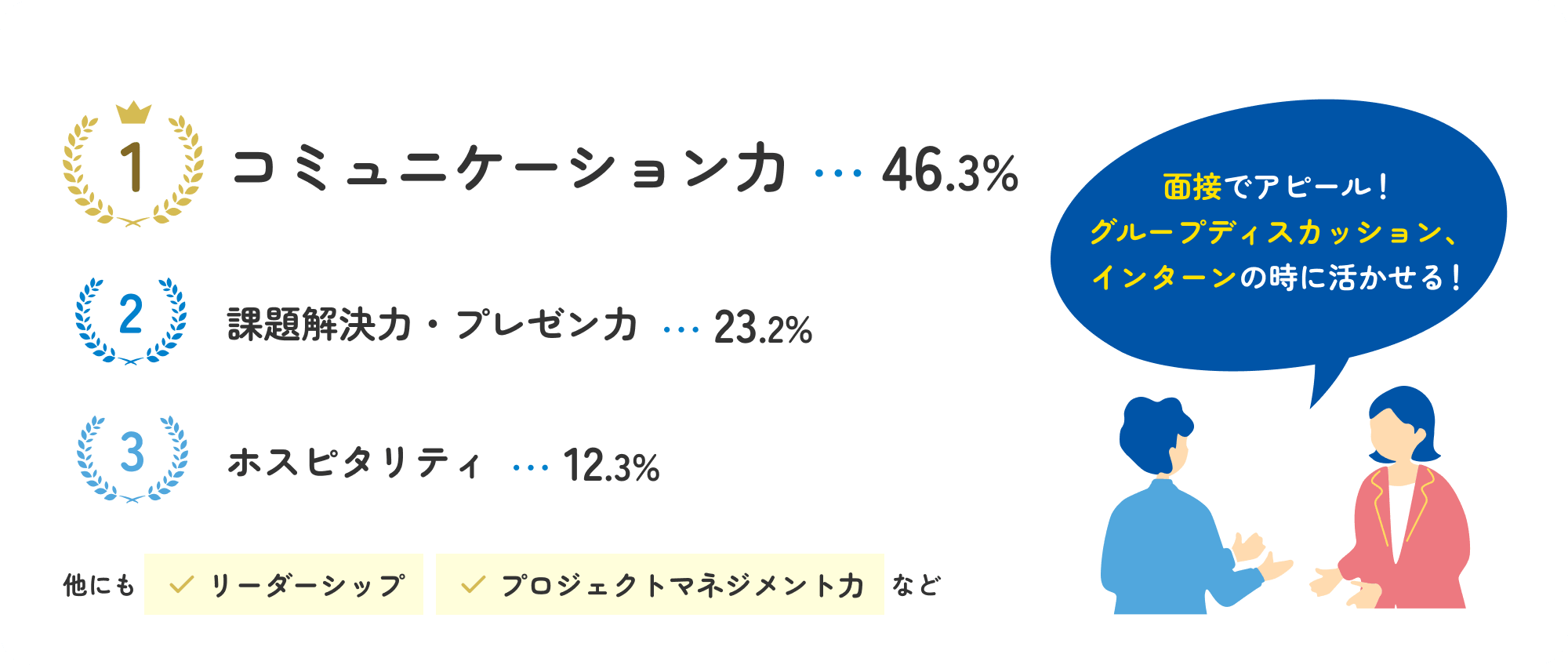 就活で役立ったスキルランキング　コミュニケーション力⋯ 46.3%