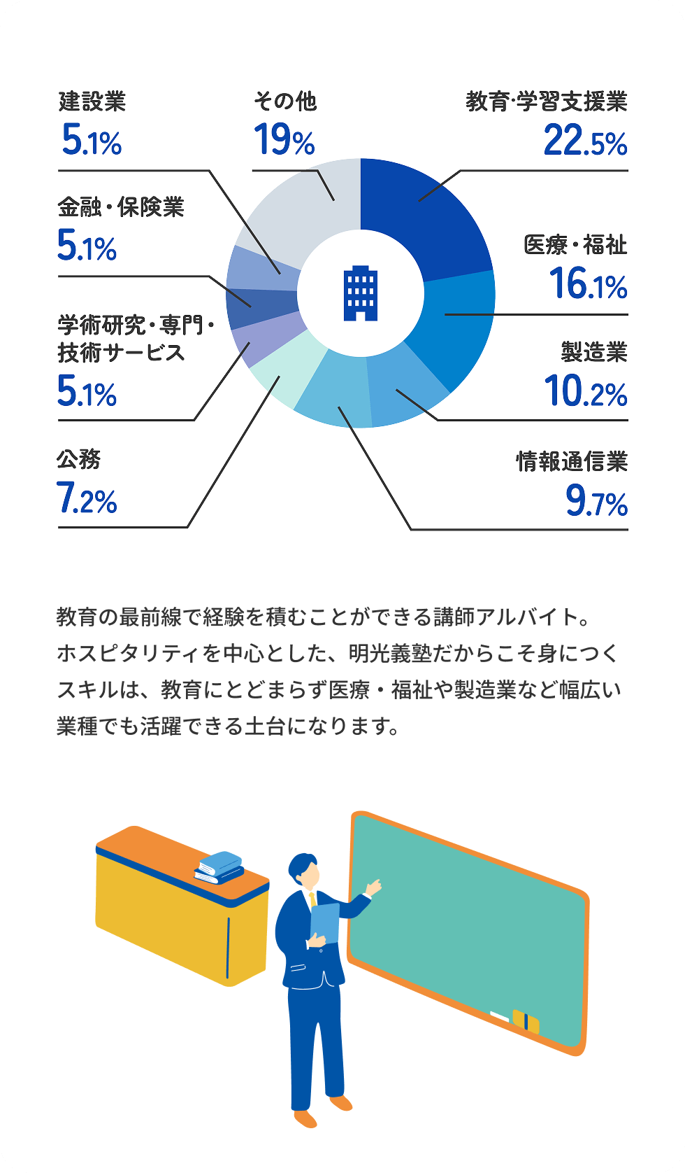 こんな業種に就職しました　教育・学習支援業22.5%