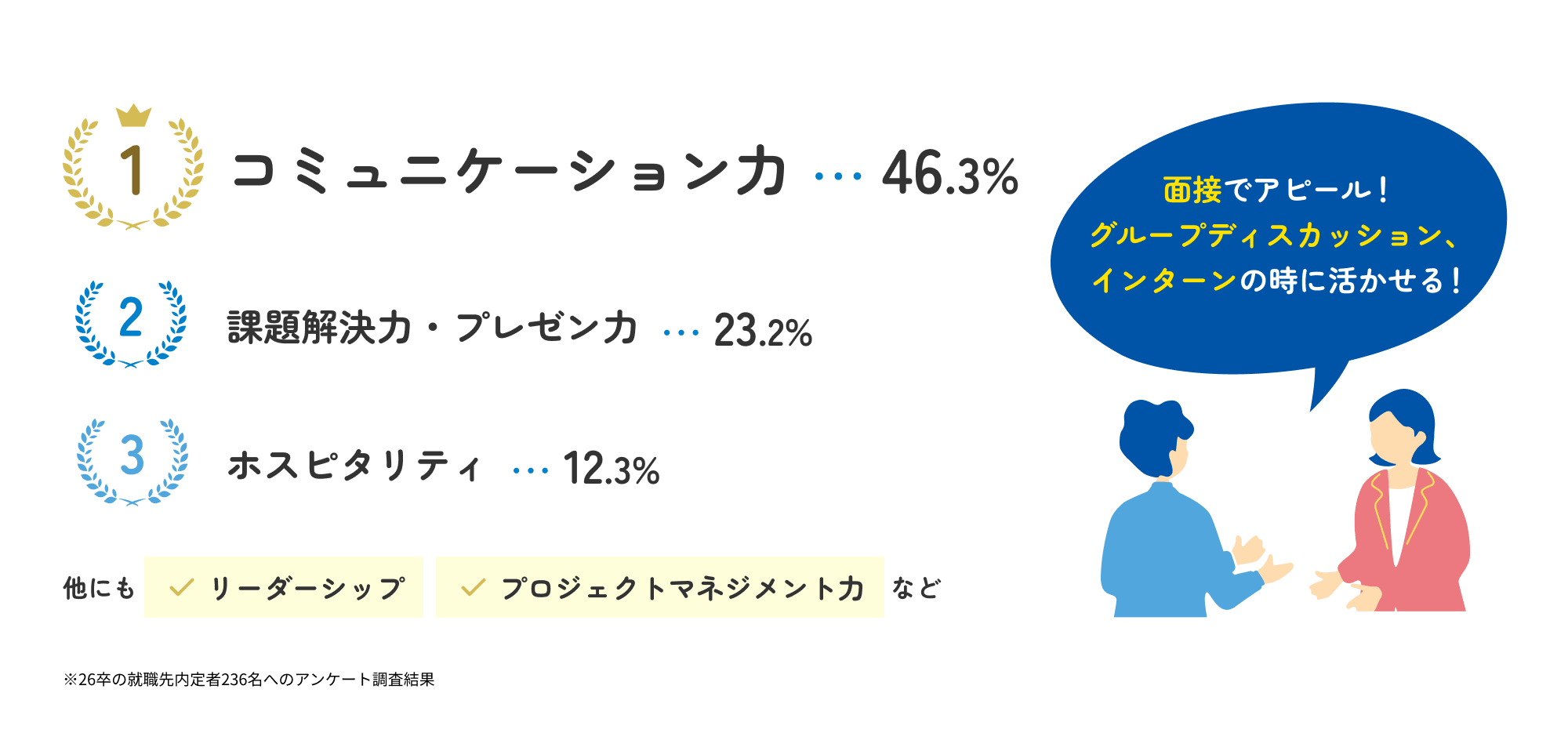 就活で役立ったスキルランキング　コミュニケーション力⋯ 46.3%