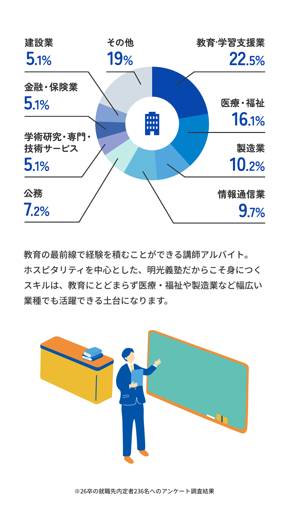 こんな業種に就職しました　教育・学習支援業22.5%
