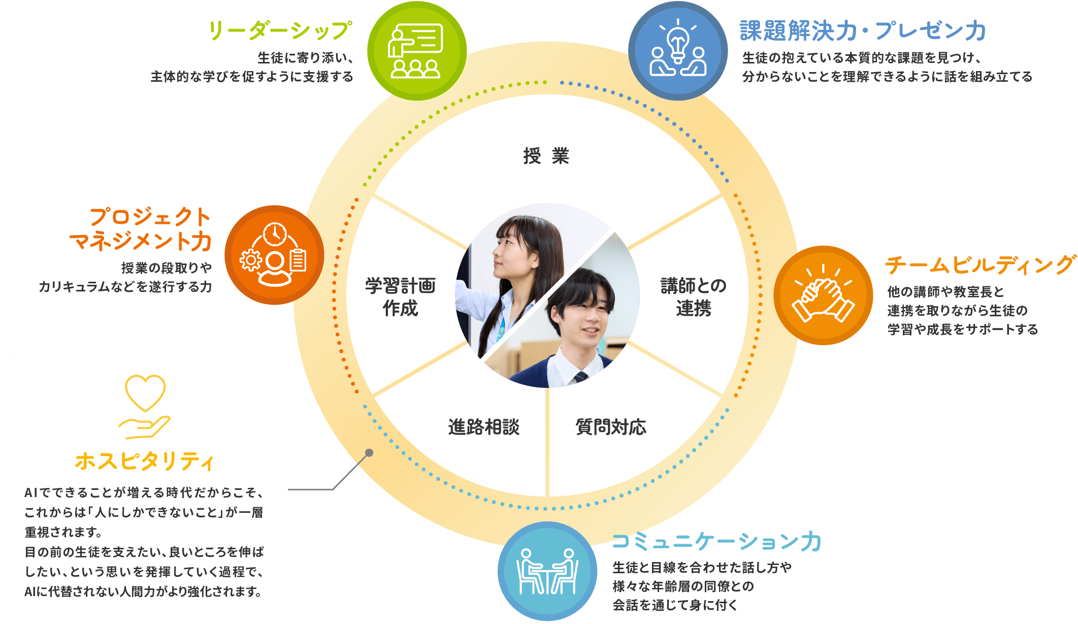 ⚫︎プレゼンカ：生徒にかみ砕いて説明したり、伝わるように話を組み立てる｜⚫︎課題解決力：生徒が分からないことをどうしたら理解できるようになるか、手段を考えたり工夫する｜⚫︎チームビルディング：他の講師や教室長と連携を取りながら生徒の学習や成長をサポートする｜⚫︎コミュニケーションカ：生徒と目線を合わせた話し方や様々な年齢層の同僚との会話を通じて身に付く｜⚫︎プロジェクトマネジメントカ：授業の段取りやカリキュラムなどを遂行する力｜⚫︎ホスピタリティ：AIでできることが増える時代だからこそ、これからは「人にしかできないこと」が一層重視されます。目の前の生徒を支えたい、良いところを伸ば したい、という思いを発揮していく過程で、AIに代替されない人間力がより強化されます。